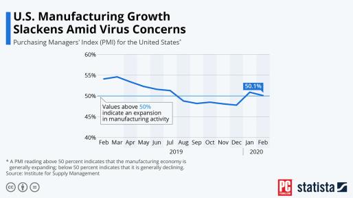 病毒如何影响美国制造业的增长