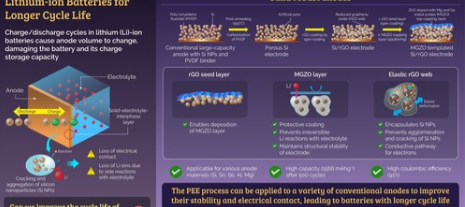 光州科学技术研究所科学家开发一种提高锂离子电池寿命的通用方法