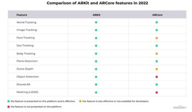 MobiDev解释了ARKit在iOS上提供沉浸式体验的潜力