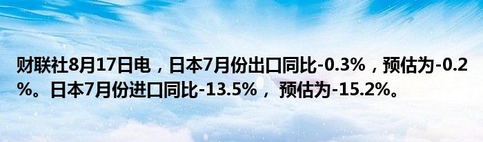 财联社8月17日电,日本7月份出口同比-0.3%,预估为-0.2%。日本7月份进口同比-13.5%, 预估为-15.2%。