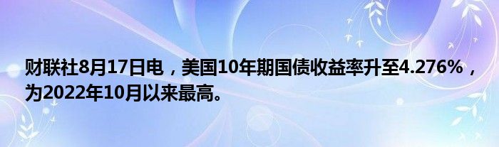 财联社8月17日电，美国10年期国债收益率升至4.276%，为2022年10月以来最高。