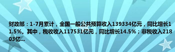 财政部:1-7月累计,全国一般公共预算收入139334亿元,同比增长11.5%。其中,税收收入117531亿元,同比增长14.5%;非税收入21803亿...