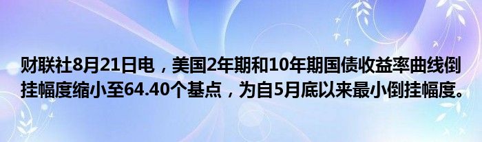 财联社8月21日电,美国2年期和10年期国债收益率曲线倒挂幅度缩小至64.40个基点,为自5月底以来最小倒挂幅度。
