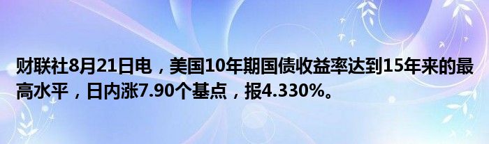 财联社8月21日电,美国10年期国债收益率达到15年来的最高水平,日内涨7.90个基点,报4.330%。