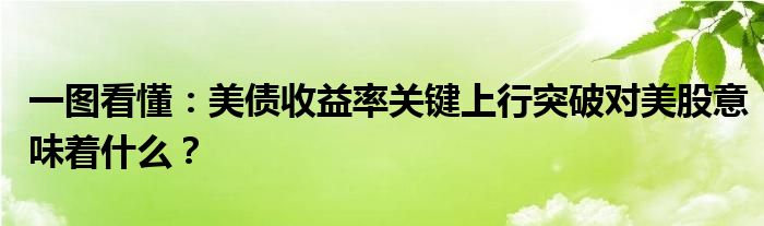 一图看懂:美债收益率关键上行突破对美股意味着什么?