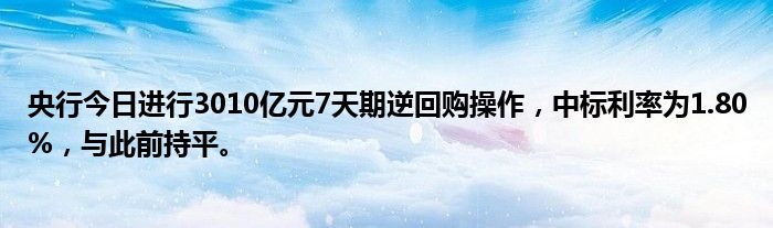 央行今日进行3010亿元7天期逆回购操作,中标利率为1.80%,与此前持平。