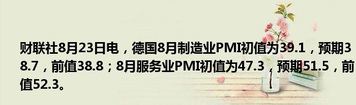 财联社8月23日电,德国8月制造业PMI初值为39.1,预期38.7,前值38.8;8月服务业PMI初值为47.3,预期51.5,前值52.3。