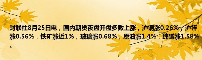 财联社8月25日电,国内期货夜盘开盘多数上涨,沪铜涨0.26%,沪锌涨0.56%,铁矿涨近1%,玻璃涨0.68%,原油涨1.4%,纯碱涨1.58%。