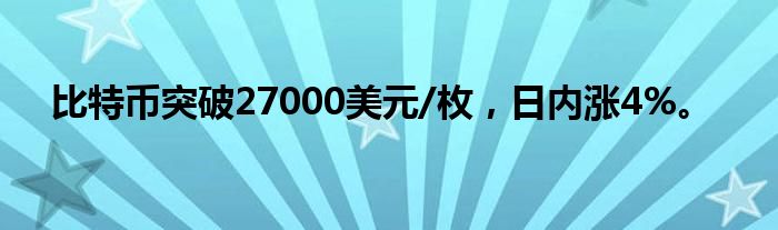 比特币突破27000美元/枚，日内涨4%。