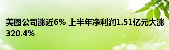 美图公司涨近6% 上半年净利润1.51亿元大涨320.4%
