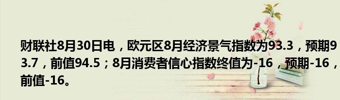 财联社8月30日电,欧元区8月经济景气指数为93.3,预期93.7,前值94.5;8月消费者信心指数终值为-16,预期-16,前值-16。