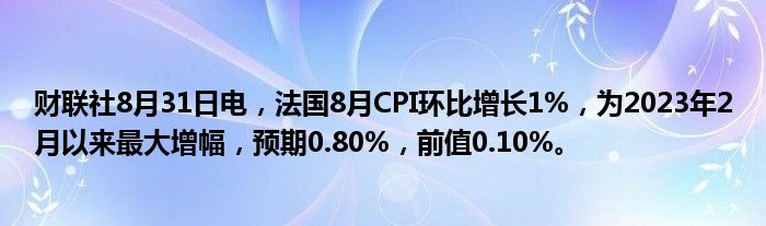 财联社8月31日电,法国8月CPI环比增长1%,为2023年2月以来最大增幅,预期0.80%,前值0.10%。