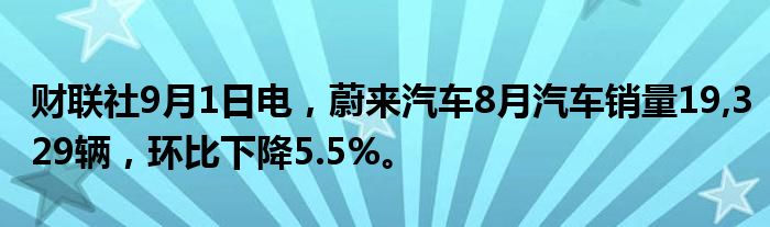 财联社9月1日电,蔚来汽车8月汽车销量19,329辆,环比下降5.5%。