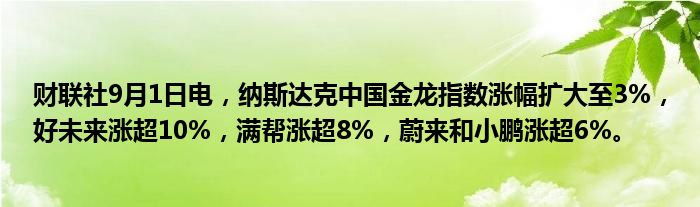 财联社9月1日电，纳斯达克中国金龙指数涨幅扩大至3%，好未来涨超10%，满帮涨超8%，蔚来和小鹏涨超6%。