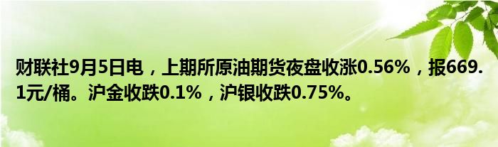 财联社9月5日电,上期所原油期货夜盘收涨0.56%,报669.1元/桶。沪金收跌0.1%,沪银收跌0.75%。