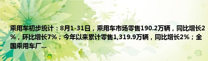 乘用车初步统计:8月1-31日,乘用车市场零售190.2万辆,同比增长2%,环比增长7%;今年以来累计零售1,319.9万辆,同比增长2%;全国乘用车厂...
