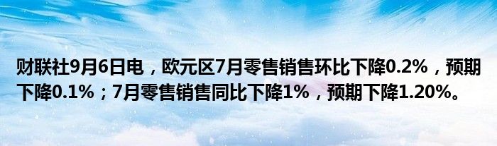 财联社9月6日电,欧元区7月零售销售环比下降0.2%,预期下降0.1%;7月零售销售同比下降1%,预期下降1.20%。
