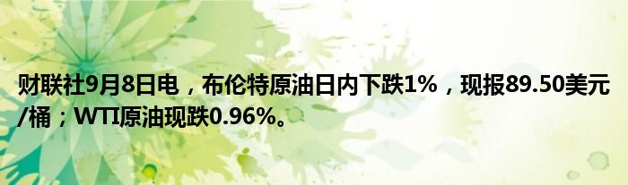 财联社9月8日电,布伦特原油日内下跌1%,现报89.50美元/桶;WTI原油现跌0.96%。