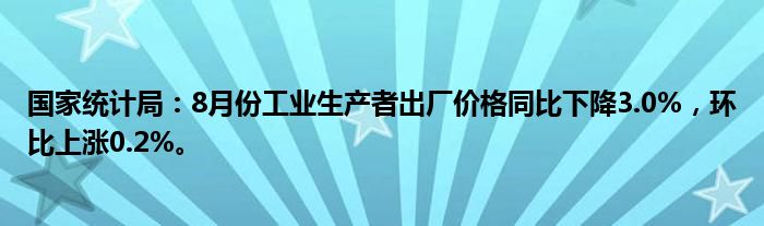 国家统计局:8月份工业生产者出厂价格同比下降3.0%,环比上涨0.2%。