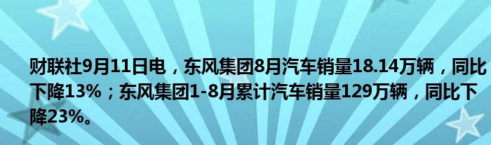 财联社9月11日电,东风集团8月汽车销量18.14万辆,同比下降13%;东风集团1-8月累计汽车销量129万辆,同比下降23%。