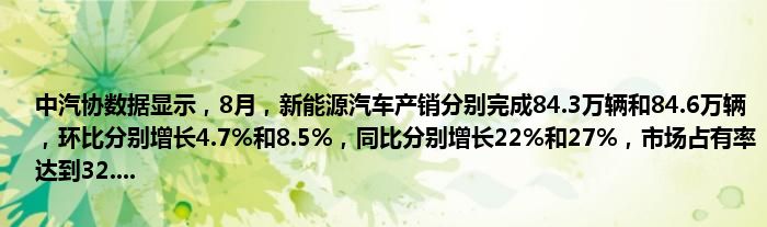 中汽协数据显示,8月,新能源汽车产销分别完成84.3万辆和84.6万辆,环比分别增长4.7%和8.5%,同比分别增长22%和27%,市场占有率达到32....