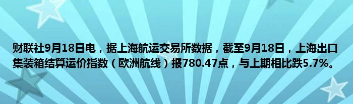 财联社9月18日电,据上海航运交易所数据,截至9月18日,上海出口集装箱结算运价指数(欧洲航线)报780.47点,与上期相比跌5.7%。