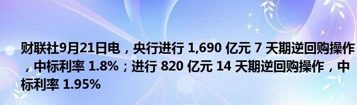 财联社9月21日电,央行进行 1,690 亿元 7 天期逆回购操作,中标利率 1.8%;进行 820 亿元 14 天期逆回购操作,中标利率 1.95%