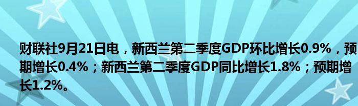 财联社9月21日电,新西兰第二季度GDP环比增长0.9%,预期增长0.4%;新西兰第二季度GDP同比增长1.8%;预期增长1.2%。