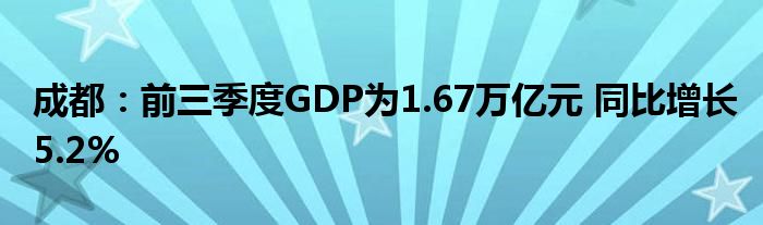 成都:前三季度GDP为1.67万亿元 同比增长5.2%